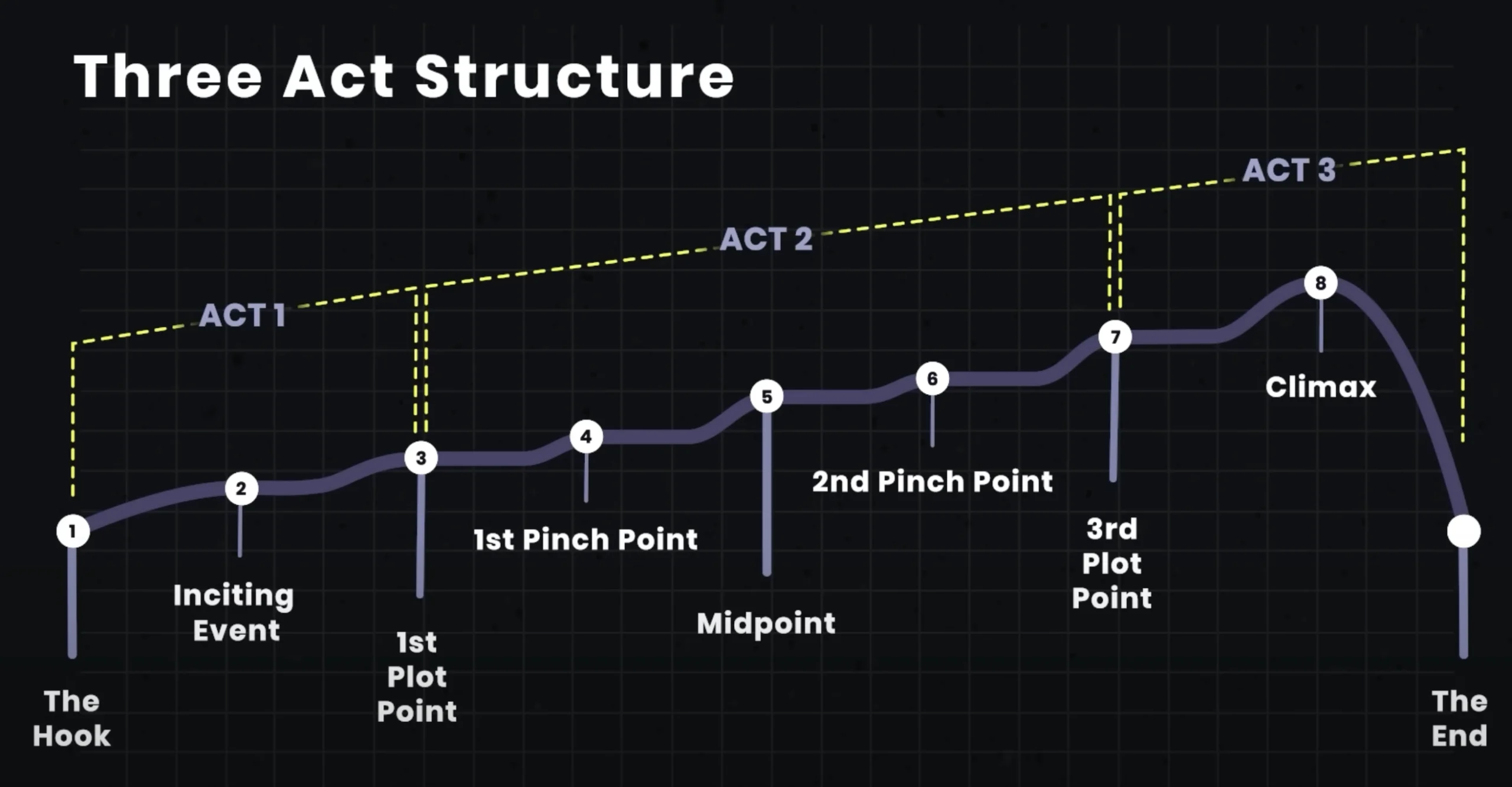 2.0-La-struttura-in-tre-atti