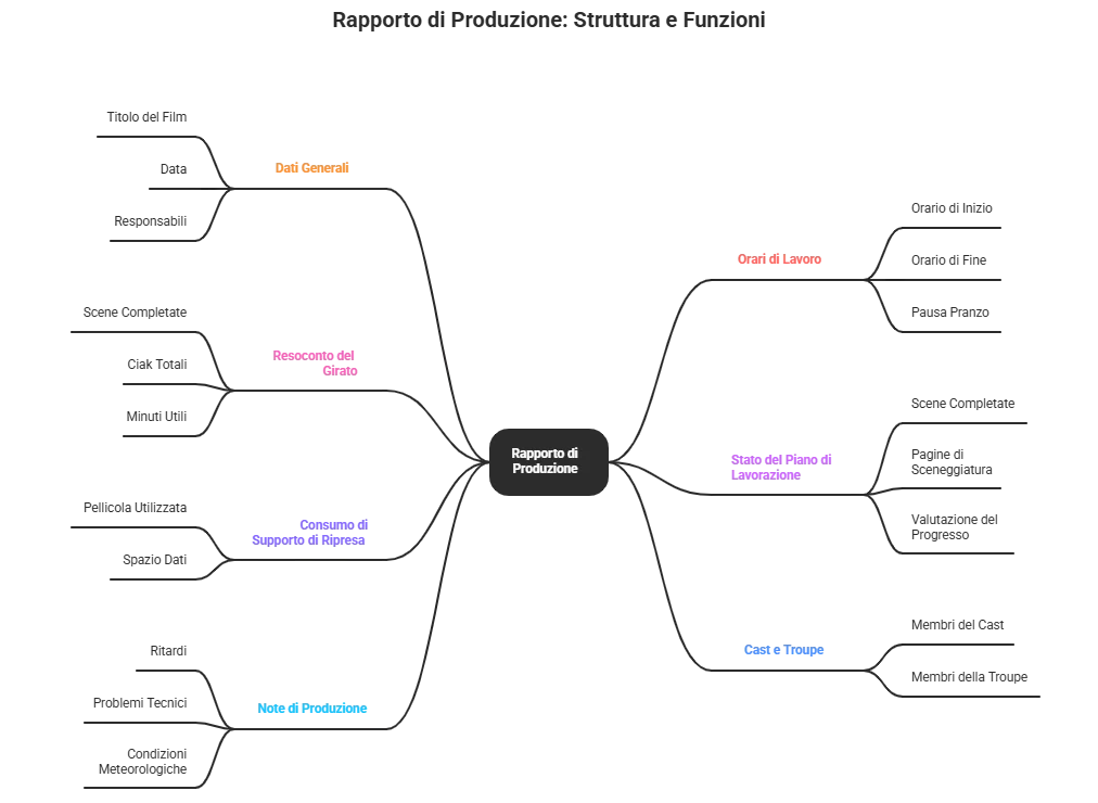 4.3 Produzione_ redazione del rapporto di produzione