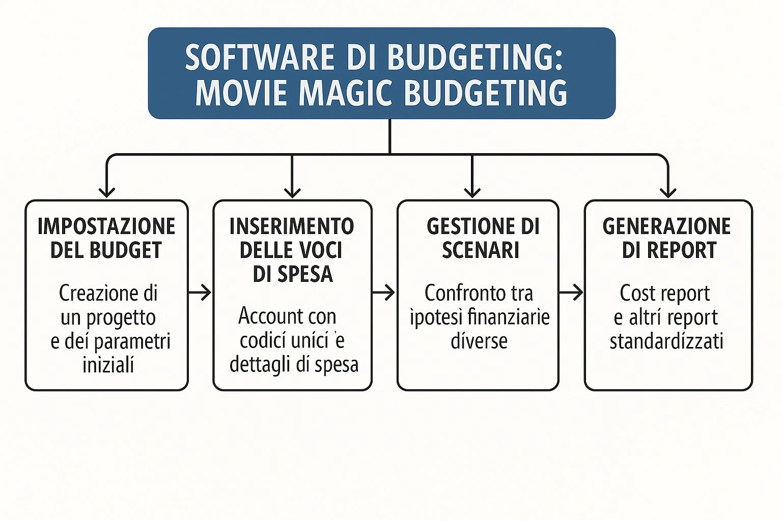 6.0 Software di budgeting: Movie Magic Budgeting