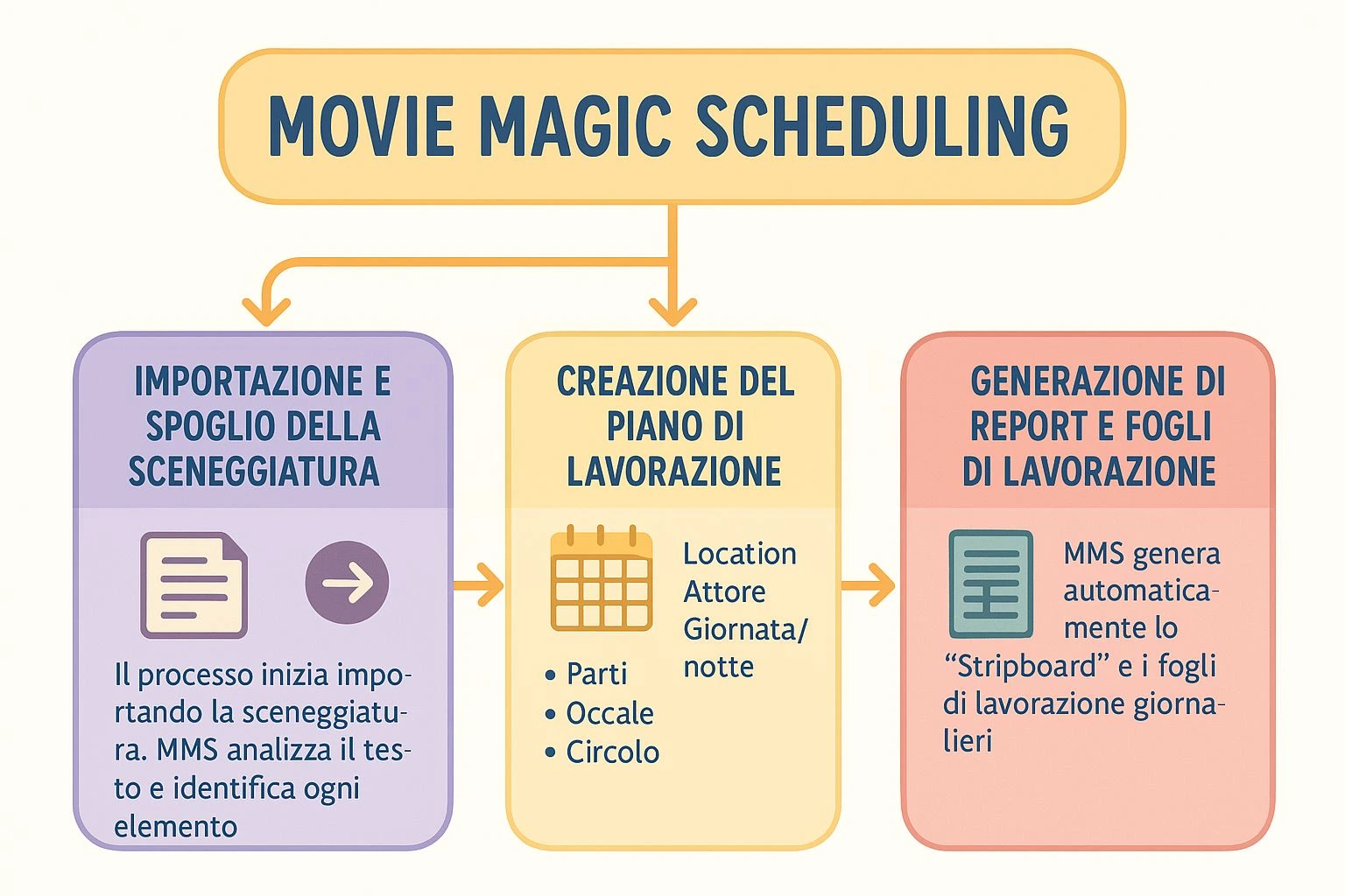 6.1 Software di scheduling: Movie Magic Scheduling